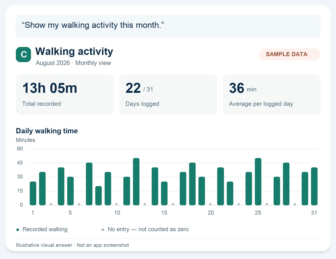 Illustrative August walking activity: 13 hours 5 minutes recorded across 22 days, averaging 36 minutes per logged day. Bars show daily minutes; dots mark days with no entry.